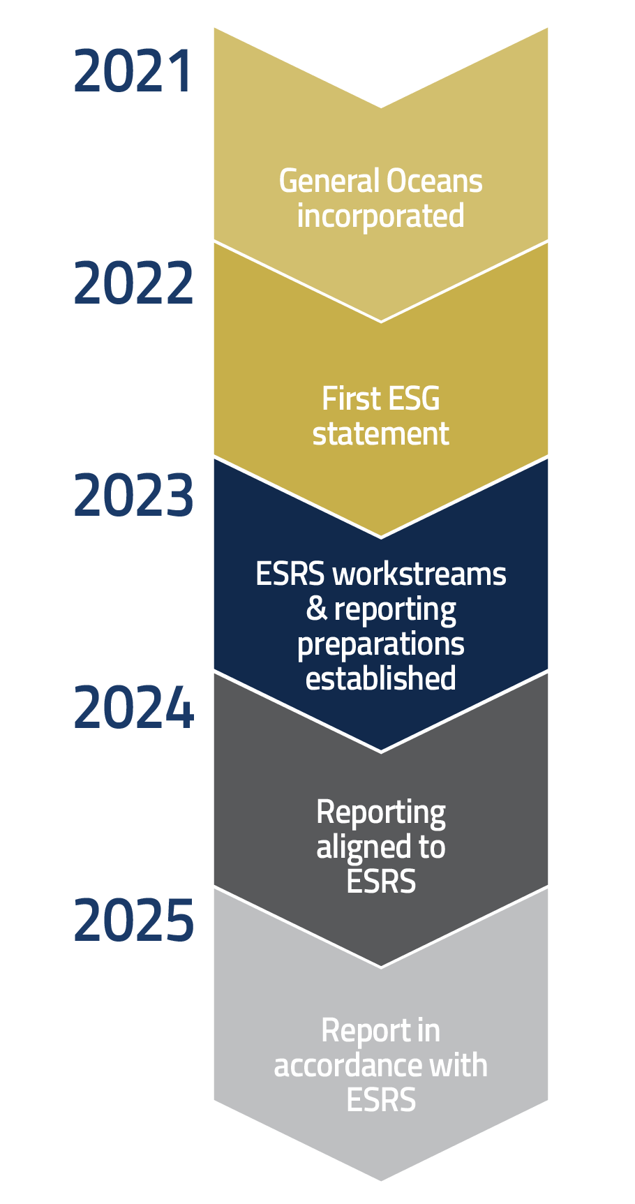 ESG Timeline