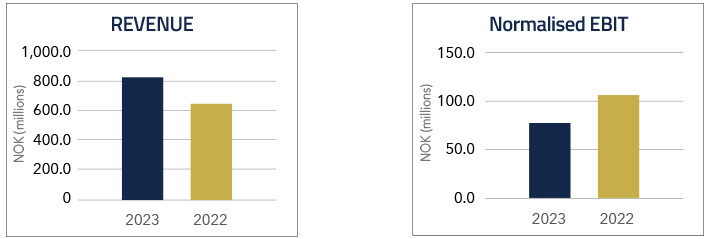 Revenue and Normalised EBIT Charts