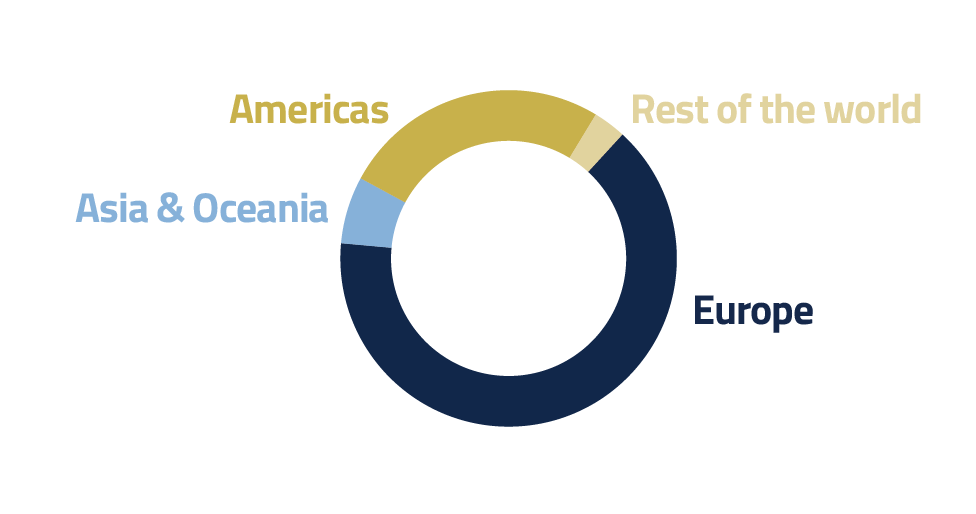 Klein 2023 Sales by Region