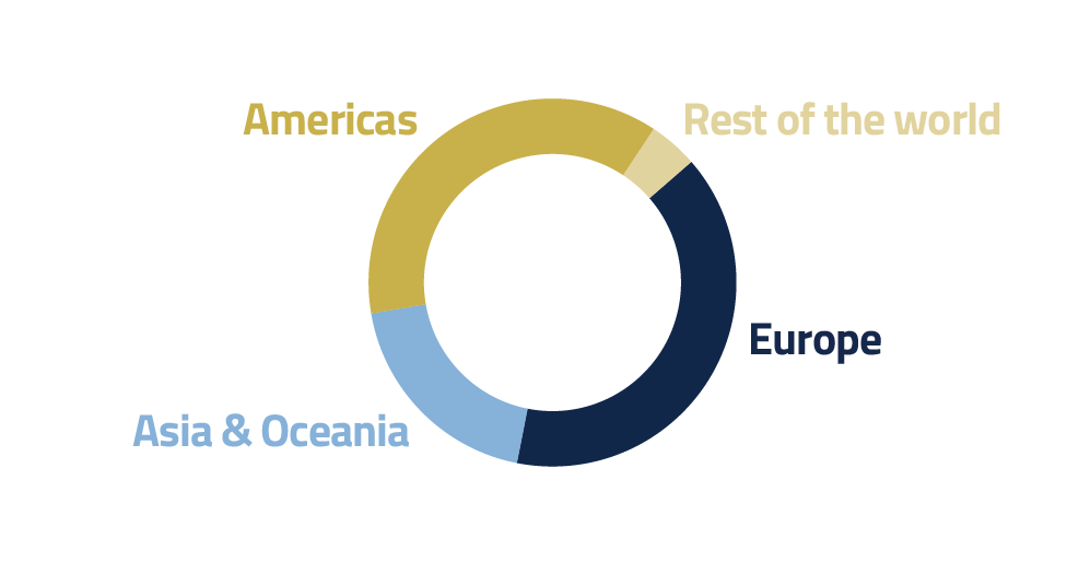 2023 Nortek Sales by Region