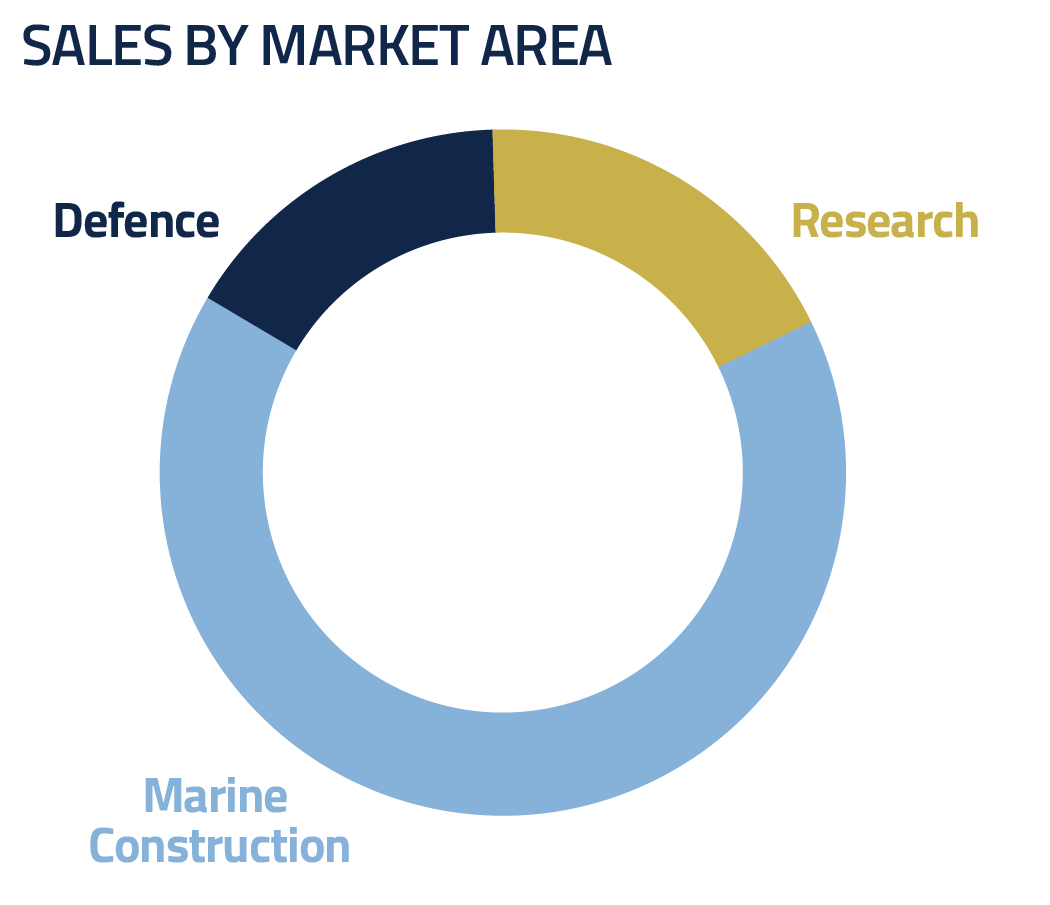 Sales Market Area Pie Chart