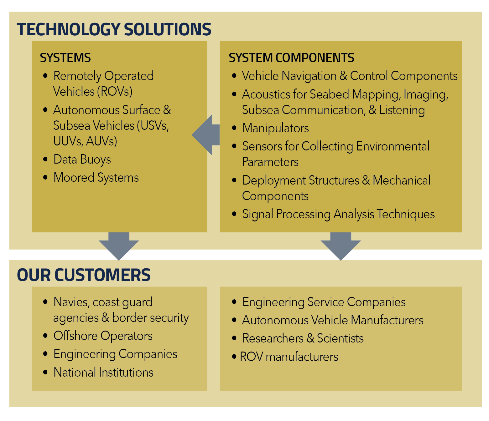 Technology Solutions